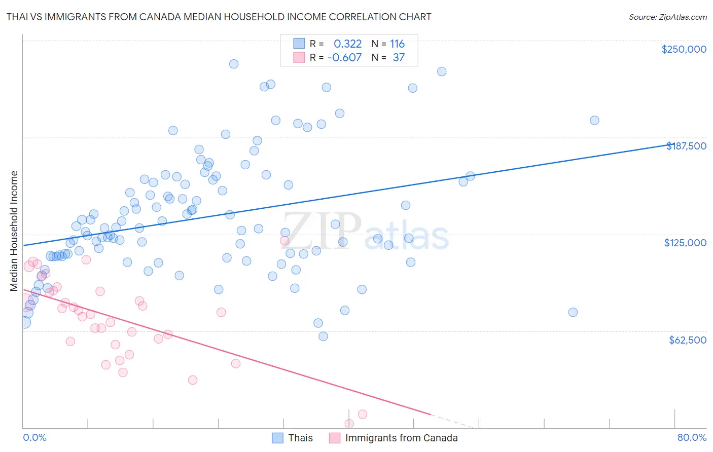 Thai vs Immigrants from Canada Median Household Income