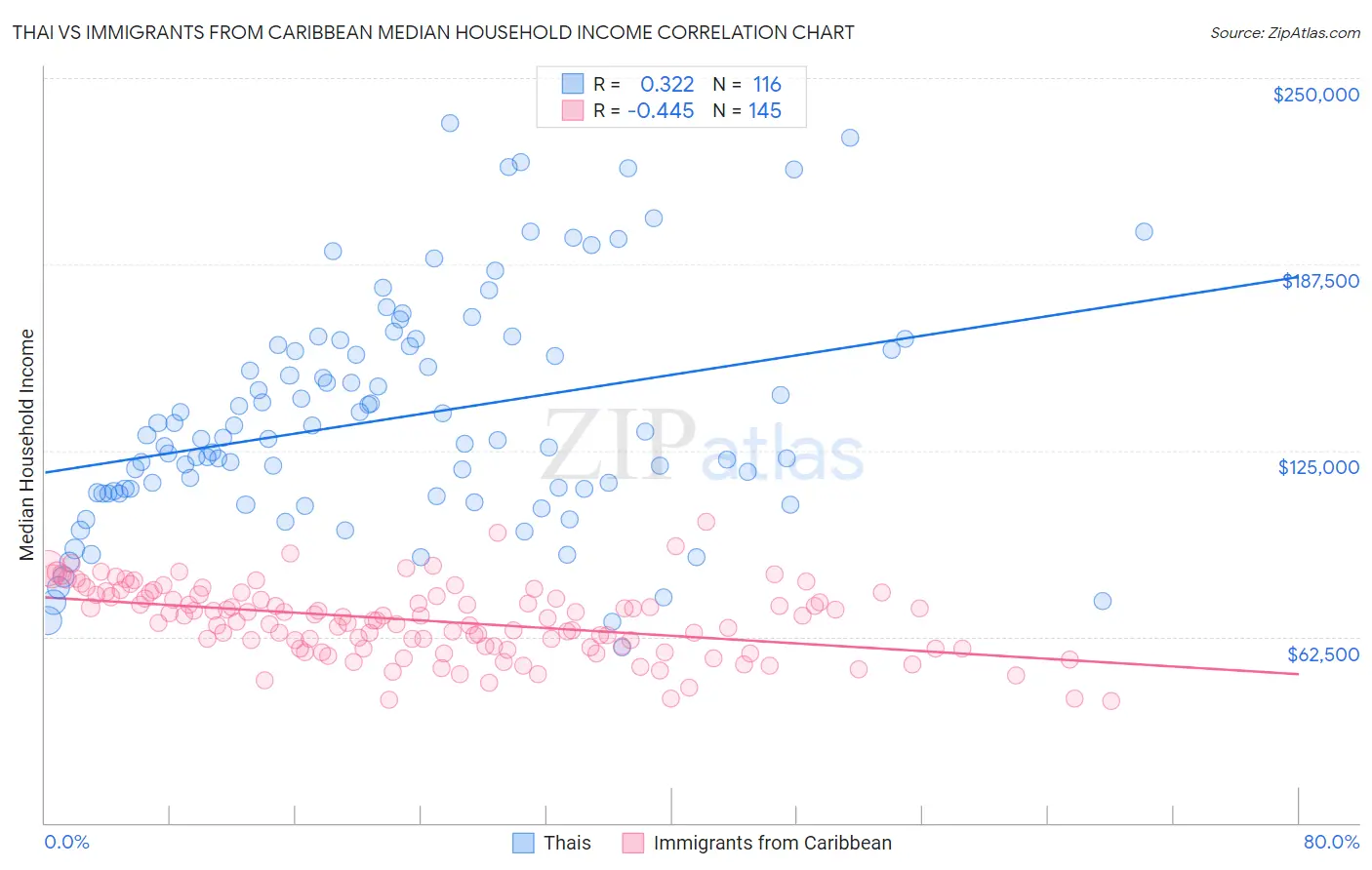 Thai vs Immigrants from Caribbean Median Household Income