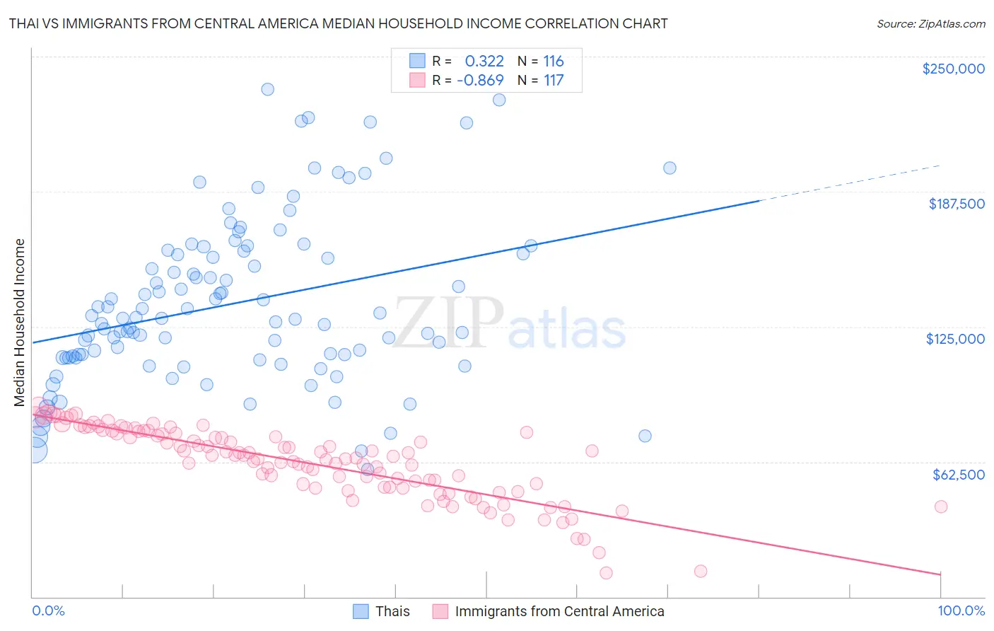 Thai vs Immigrants from Central America Median Household Income