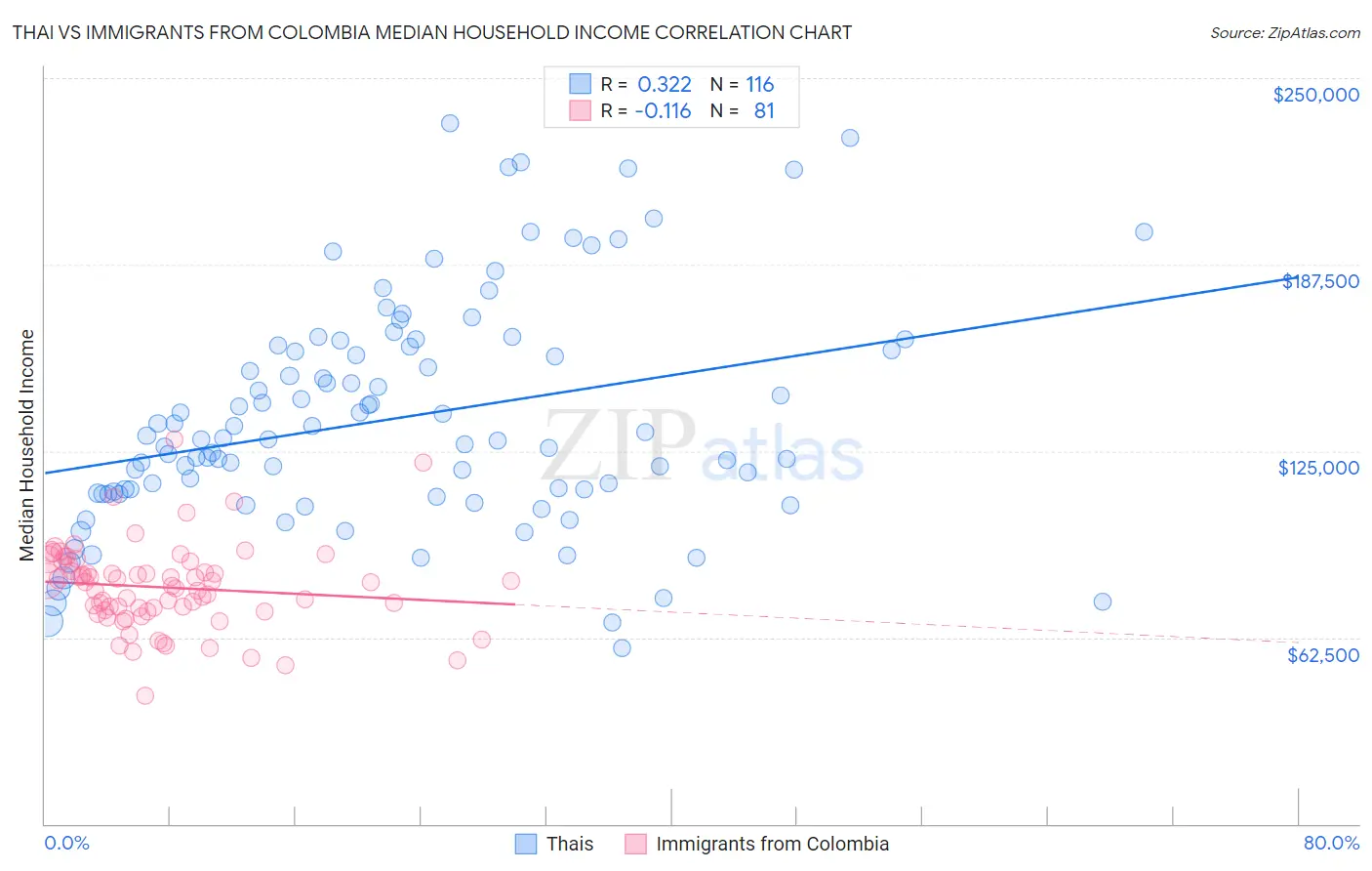 Thai vs Immigrants from Colombia Median Household Income