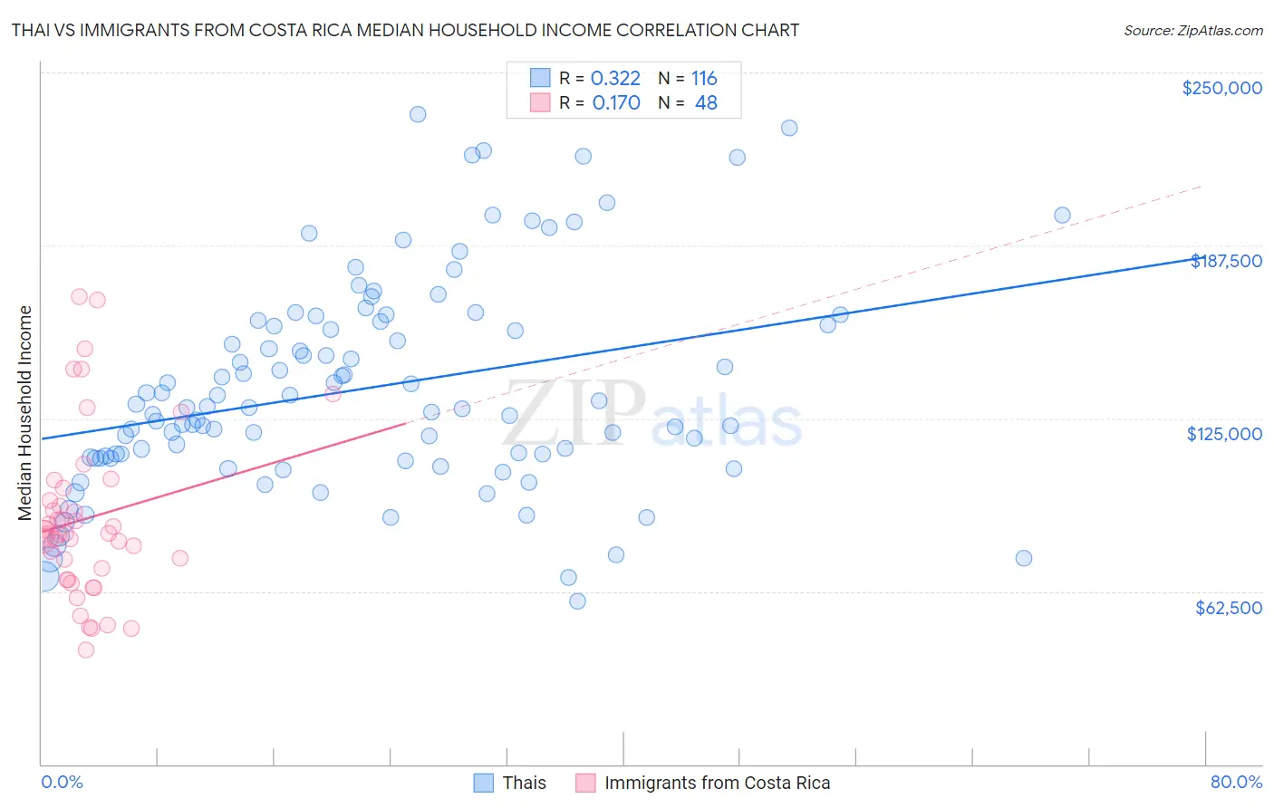 Thai vs Immigrants from Costa Rica Median Household Income