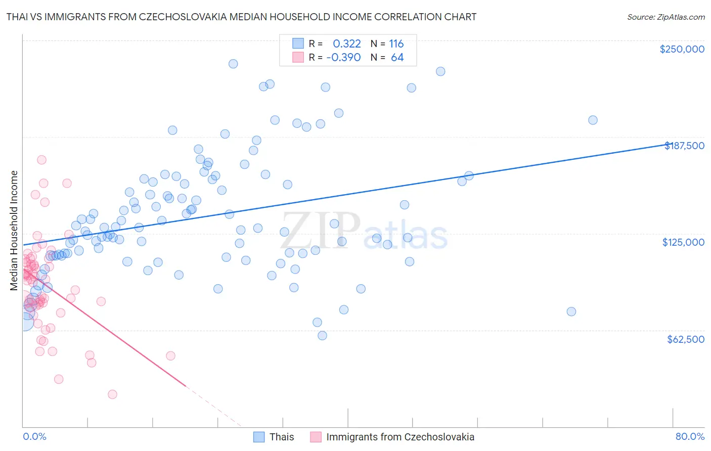 Thai vs Immigrants from Czechoslovakia Median Household Income