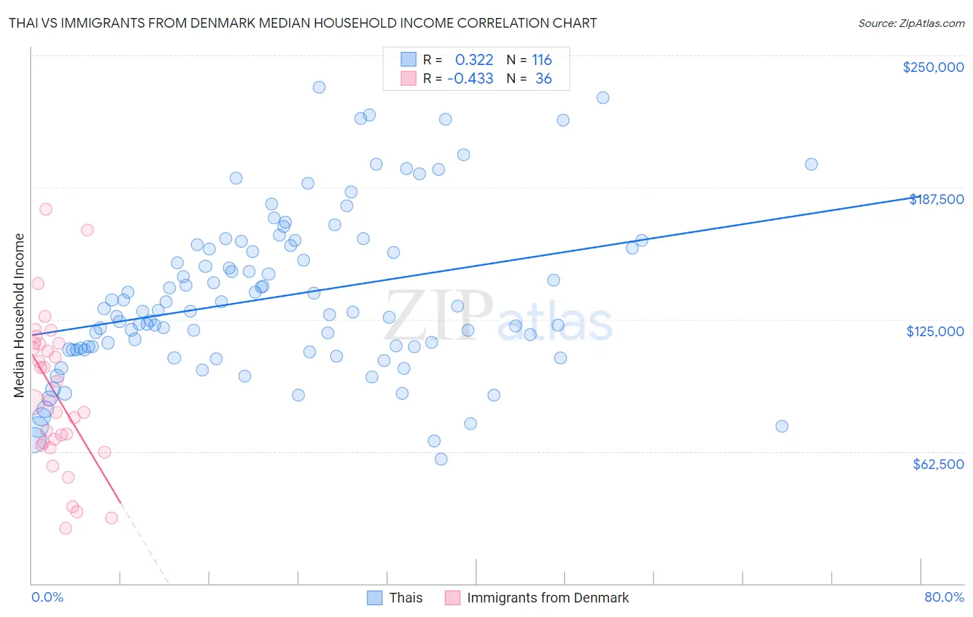 Thai vs Immigrants from Denmark Median Household Income