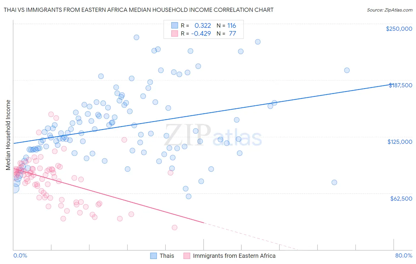 Thai vs Immigrants from Eastern Africa Median Household Income