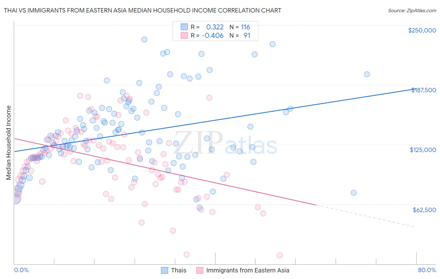 Thai vs Immigrants from Eastern Asia Median Household Income