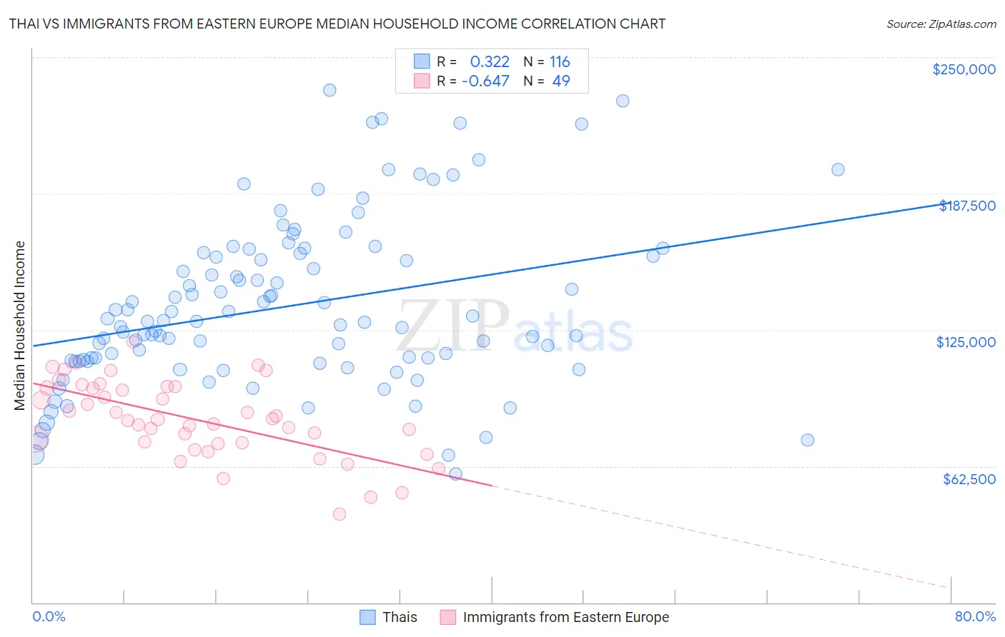 Thai vs Immigrants from Eastern Europe Median Household Income