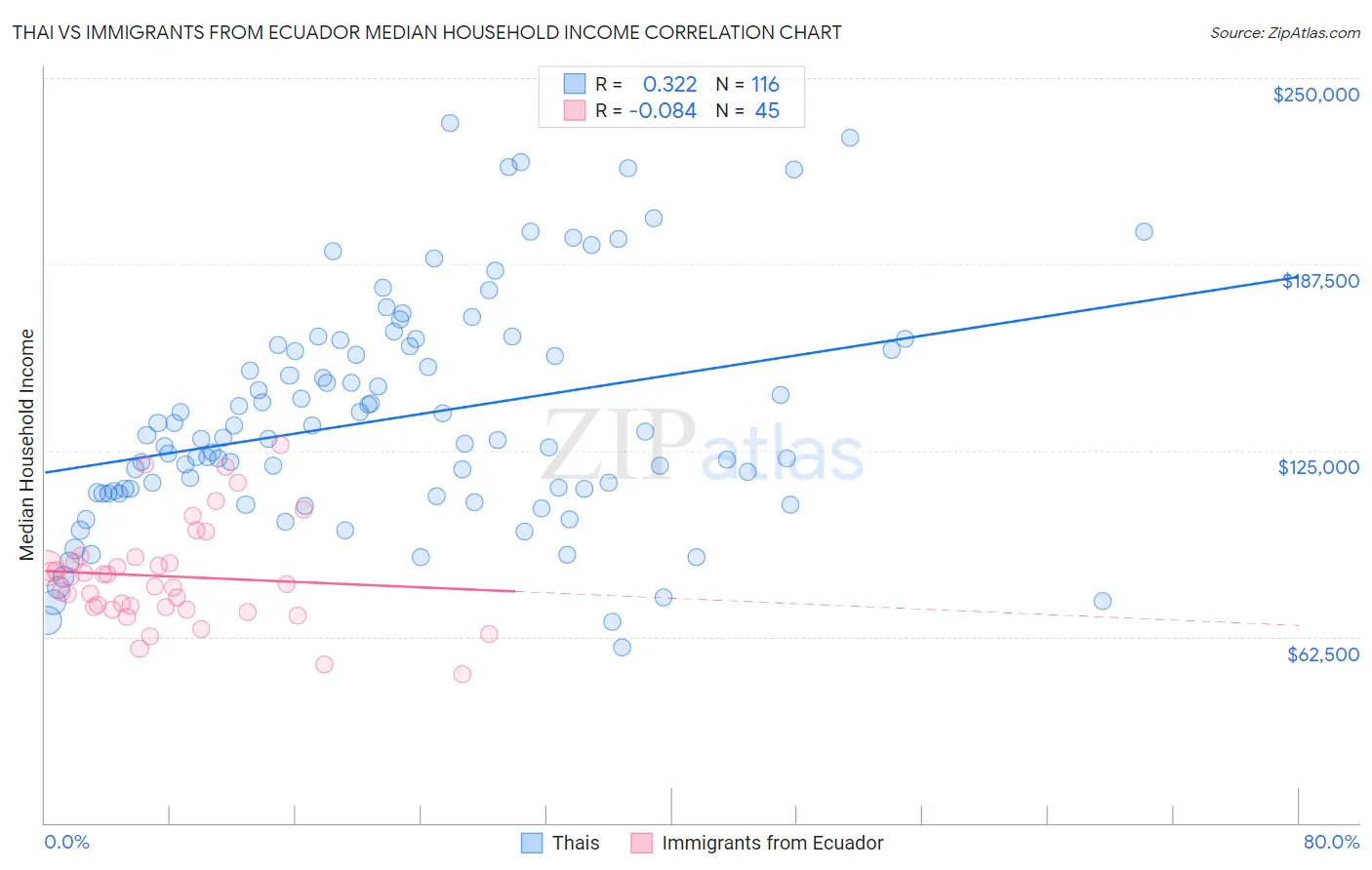 Thai vs Immigrants from Ecuador Median Household Income