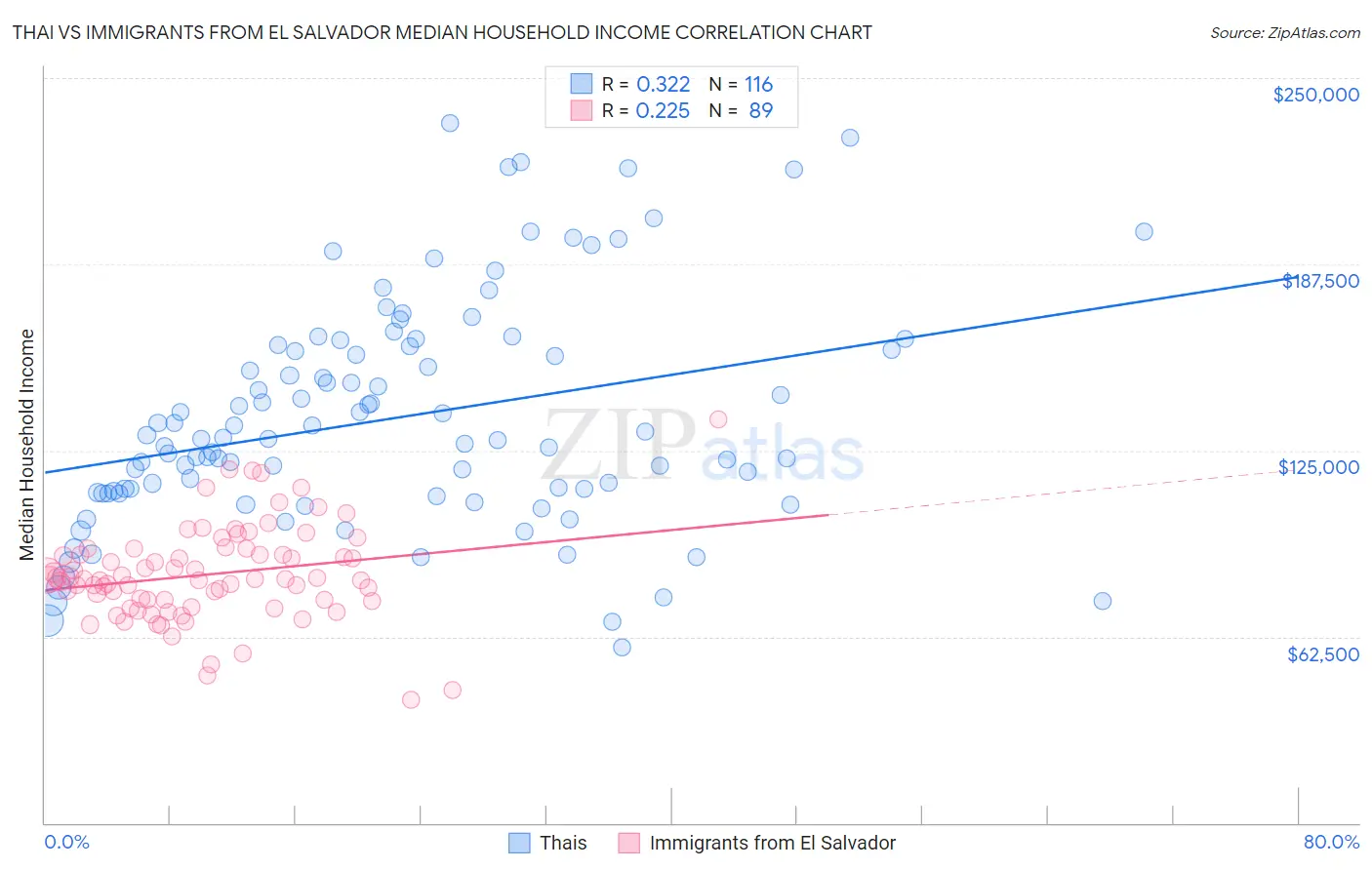 Thai vs Immigrants from El Salvador Median Household Income