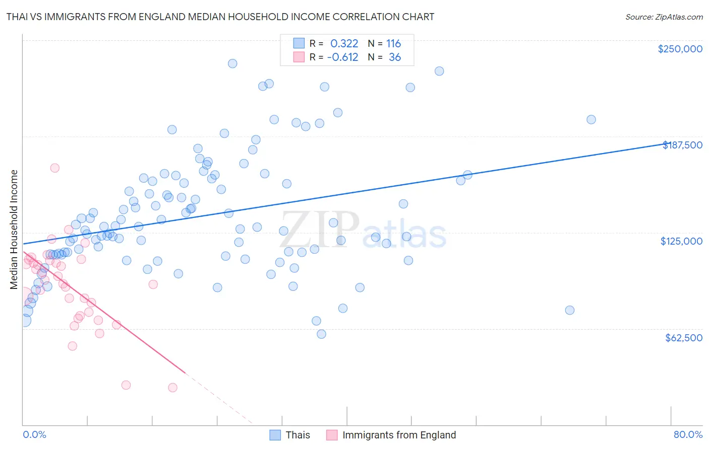 Thai vs Immigrants from England Median Household Income