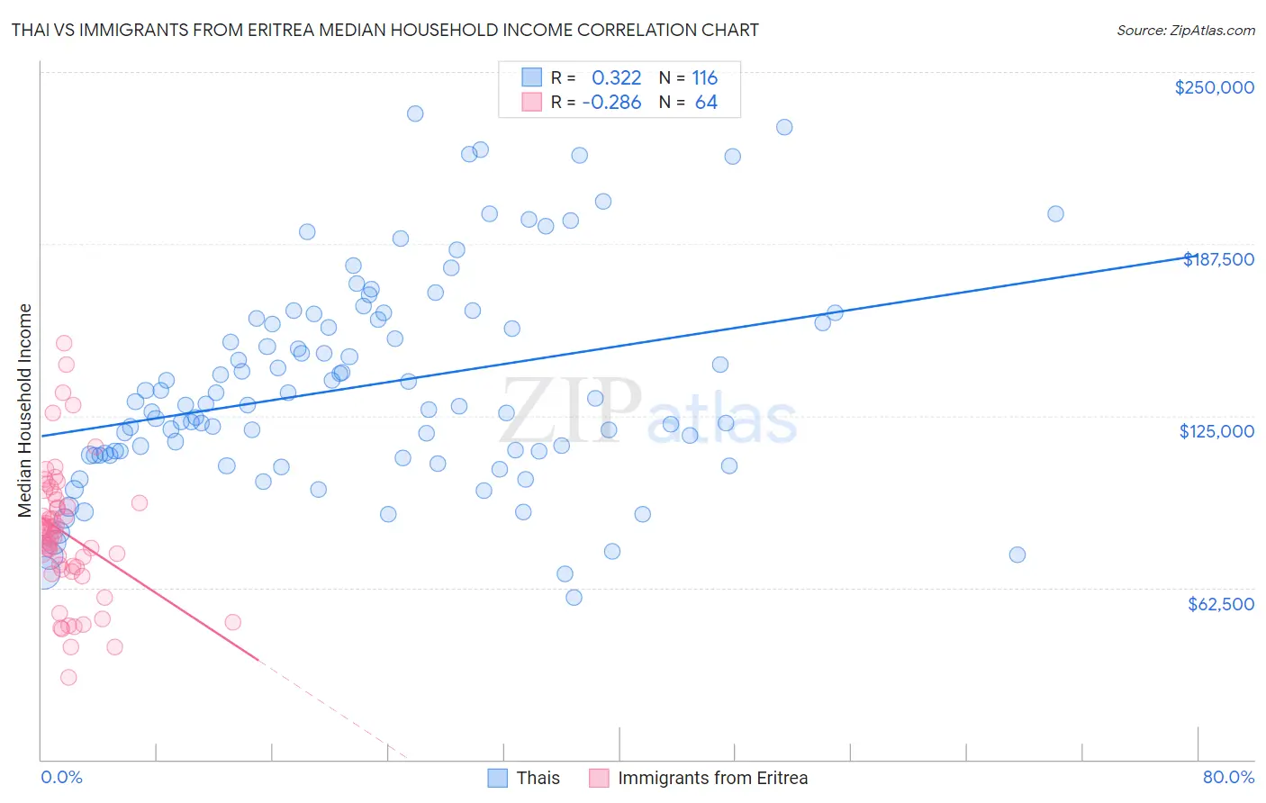 Thai vs Immigrants from Eritrea Median Household Income