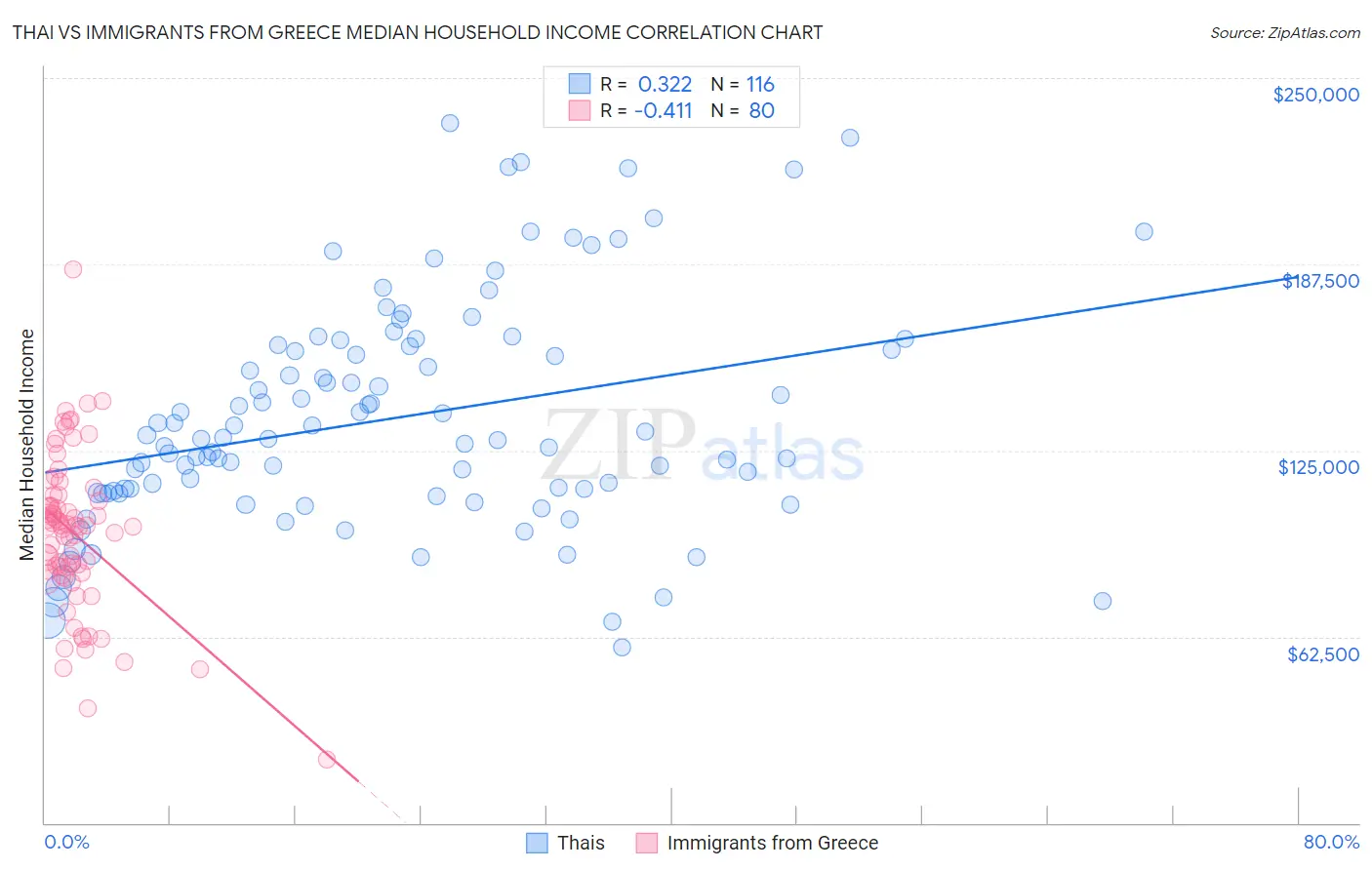 Thai vs Immigrants from Greece Median Household Income