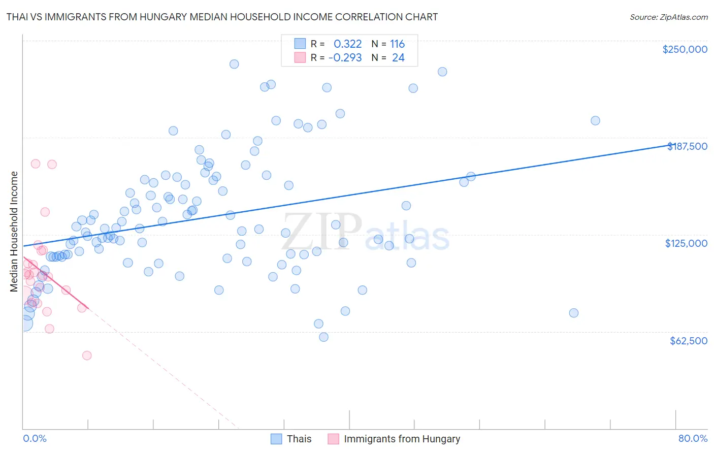 Thai vs Immigrants from Hungary Median Household Income