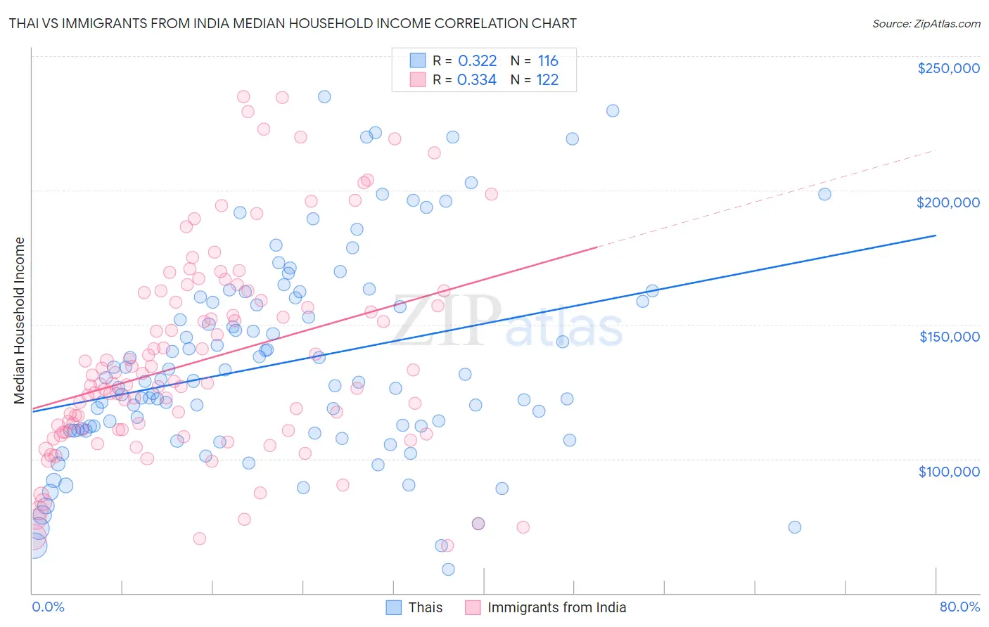 Thai vs Immigrants from India Median Household Income