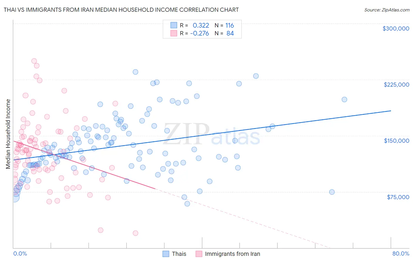 Thai vs Immigrants from Iran Median Household Income