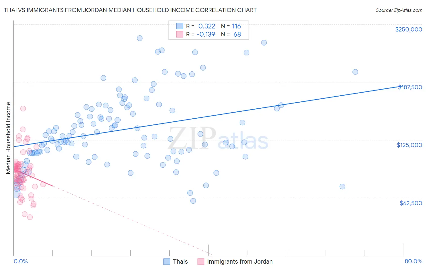 Thai vs Immigrants from Jordan Median Household Income