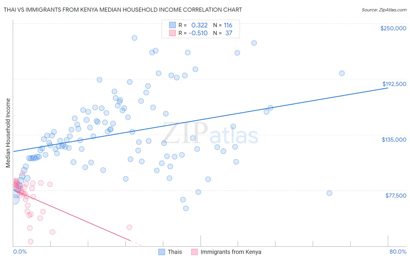 Thai vs Immigrants from Kenya Median Household Income