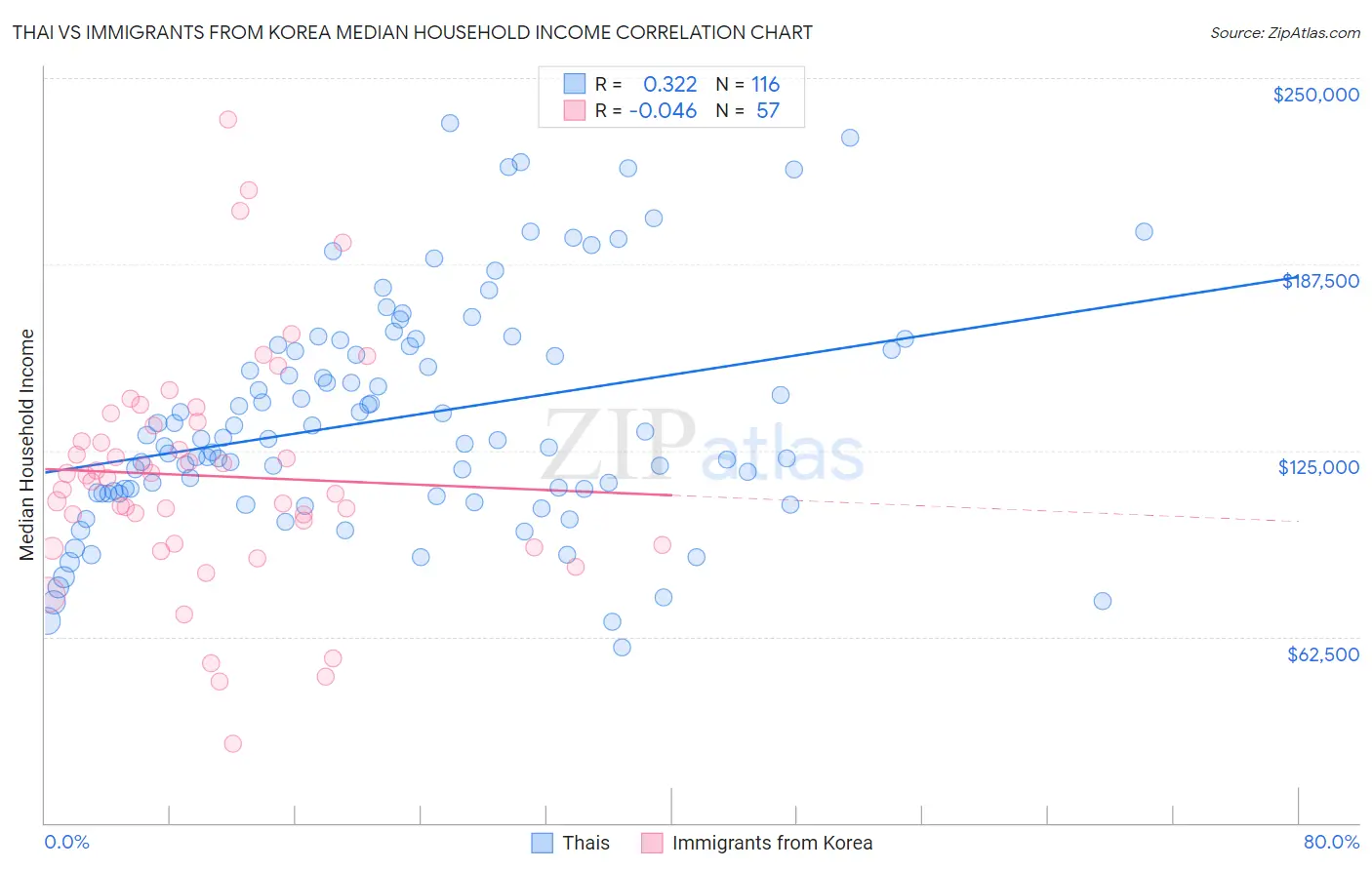 Thai vs Immigrants from Korea Median Household Income