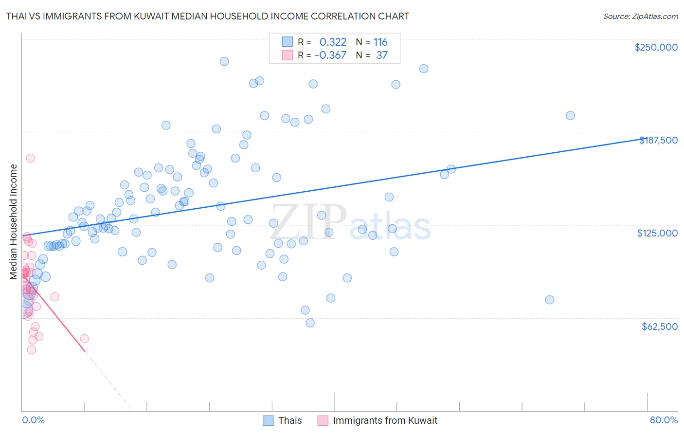 Thai vs Immigrants from Kuwait Median Household Income