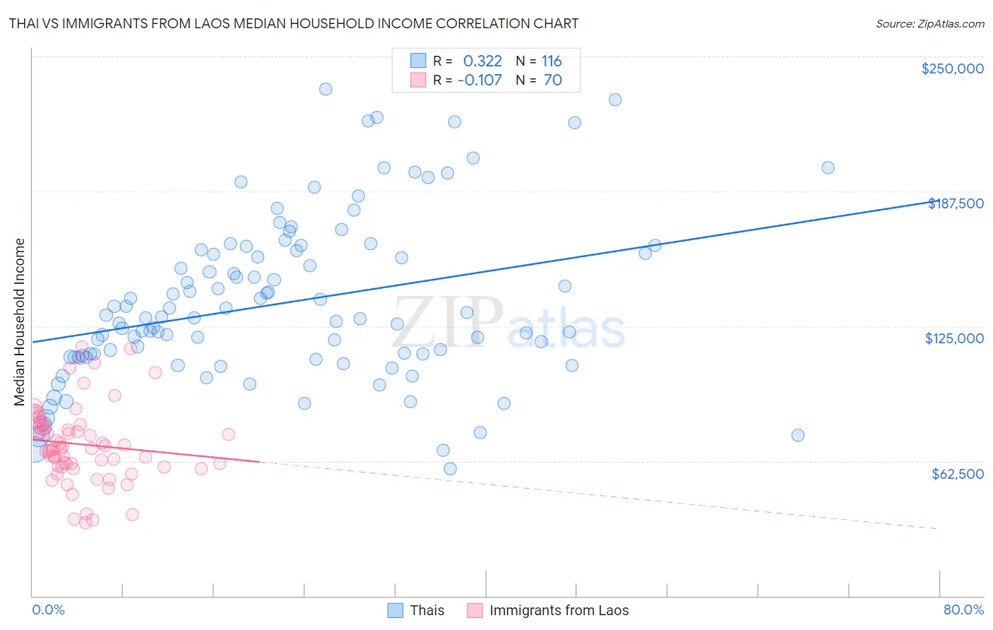 Thai vs Immigrants from Laos Median Household Income