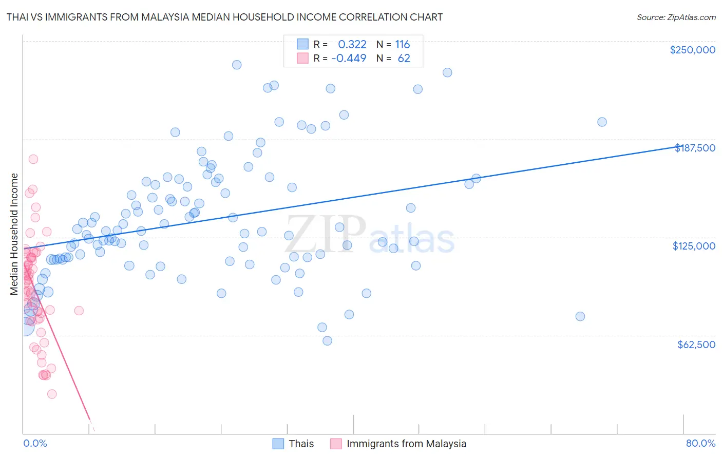 Thai vs Immigrants from Malaysia Median Household Income
