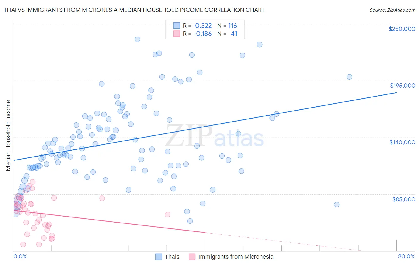 Thai vs Immigrants from Micronesia Median Household Income