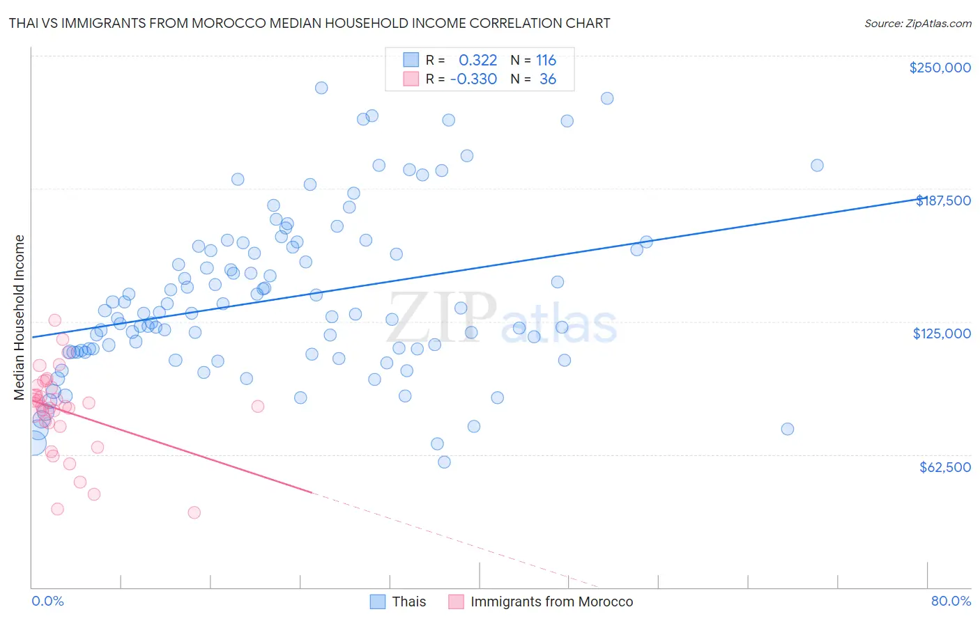 Thai vs Immigrants from Morocco Median Household Income