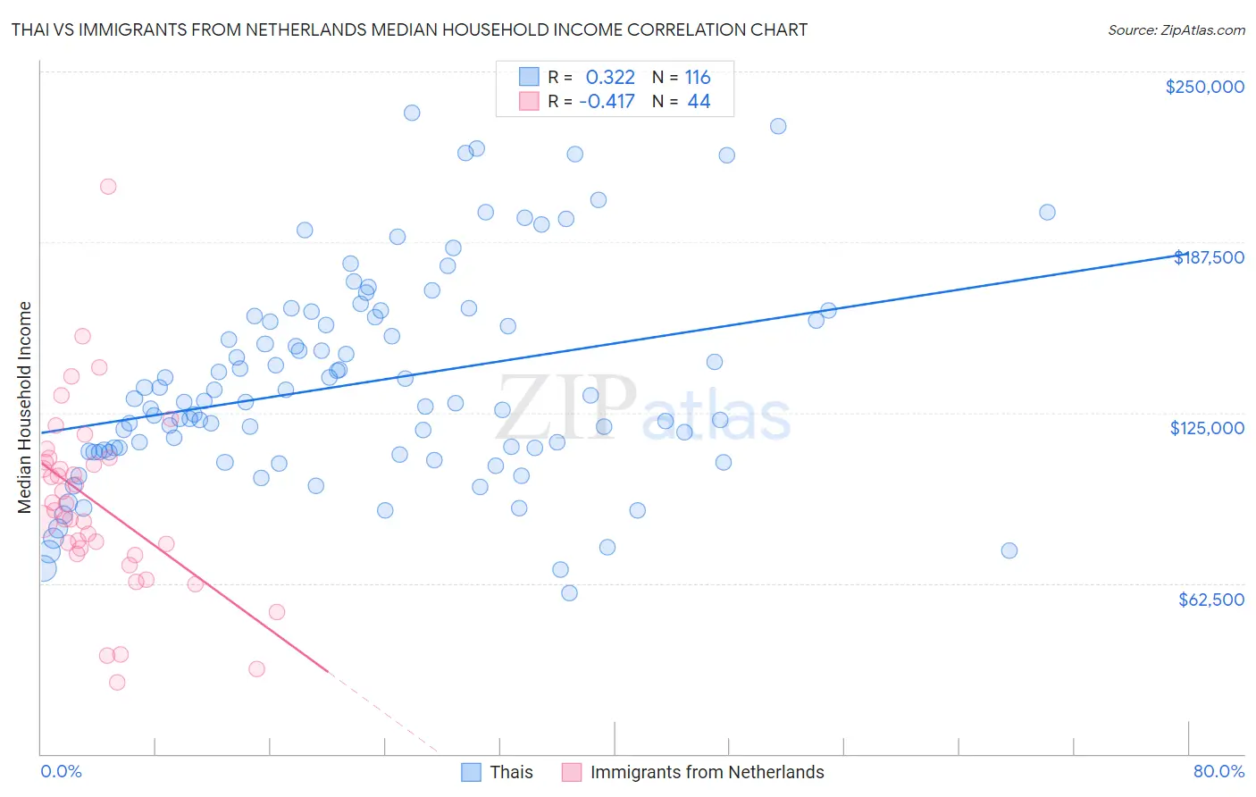 Thai vs Immigrants from Netherlands Median Household Income