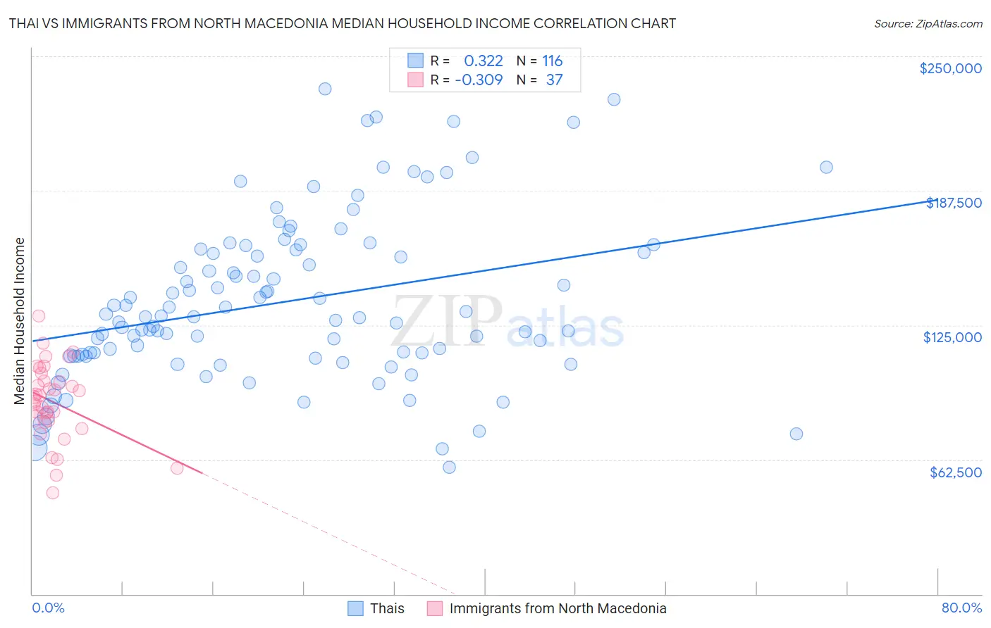 Thai vs Immigrants from North Macedonia Median Household Income