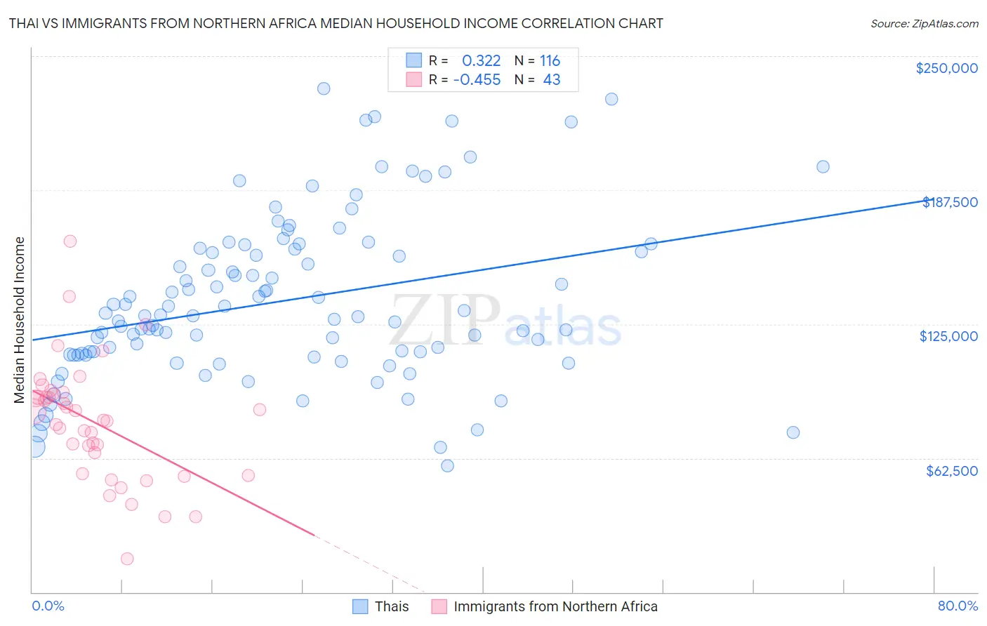 Thai vs Immigrants from Northern Africa Median Household Income
