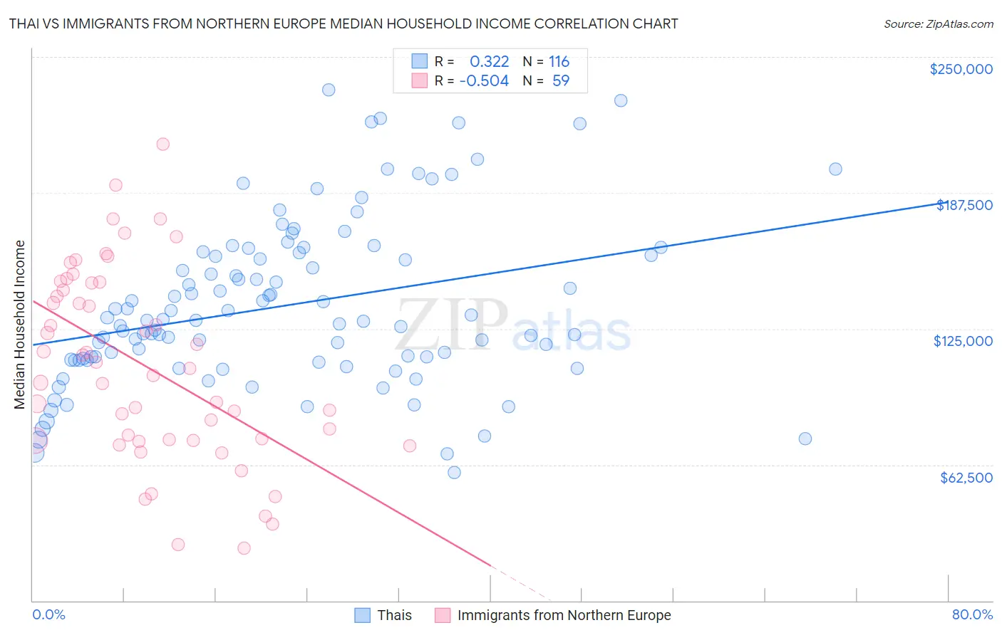 Thai vs Immigrants from Northern Europe Median Household Income