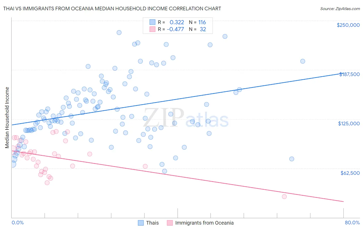 Thai vs Immigrants from Oceania Median Household Income