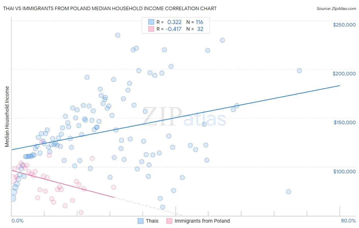 Thai vs Immigrants from Poland Median Household Income