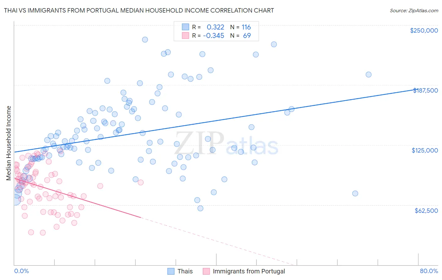 Thai vs Immigrants from Portugal Median Household Income