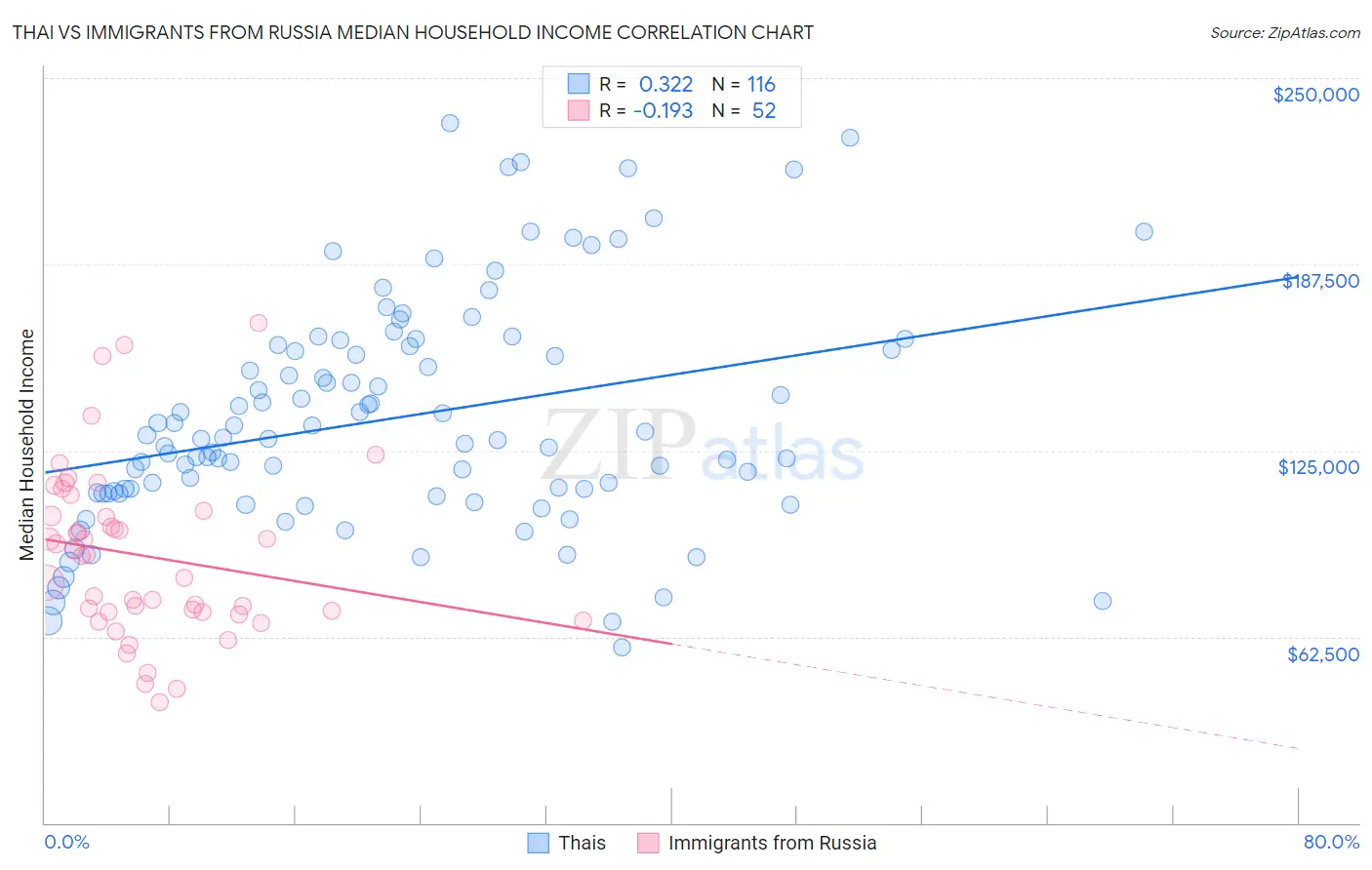 Thai vs Immigrants from Russia Median Household Income