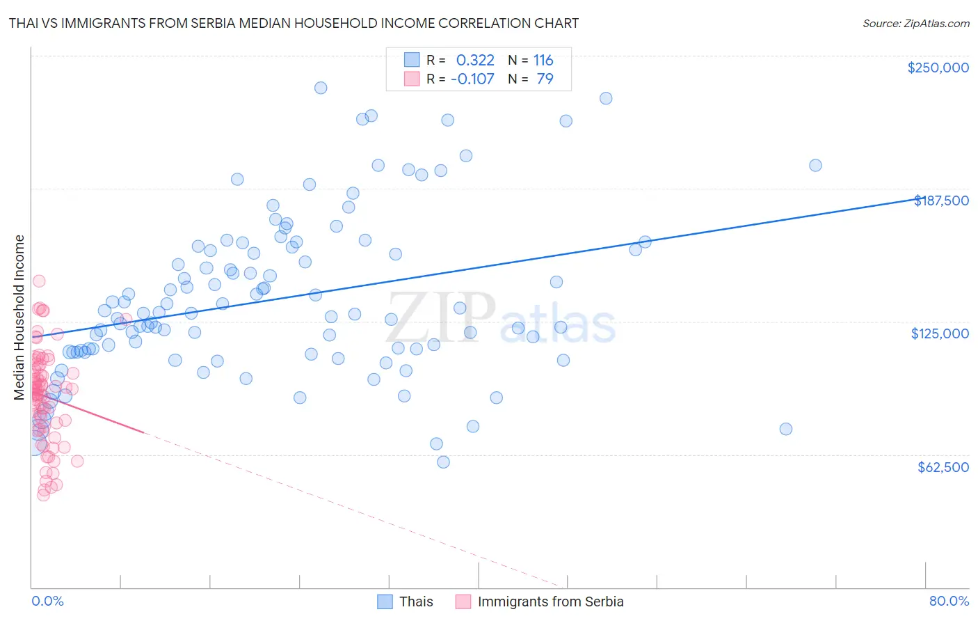 Thai vs Immigrants from Serbia Median Household Income