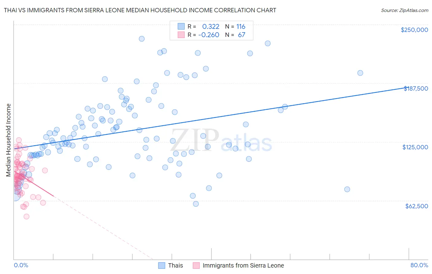 Thai vs Immigrants from Sierra Leone Median Household Income