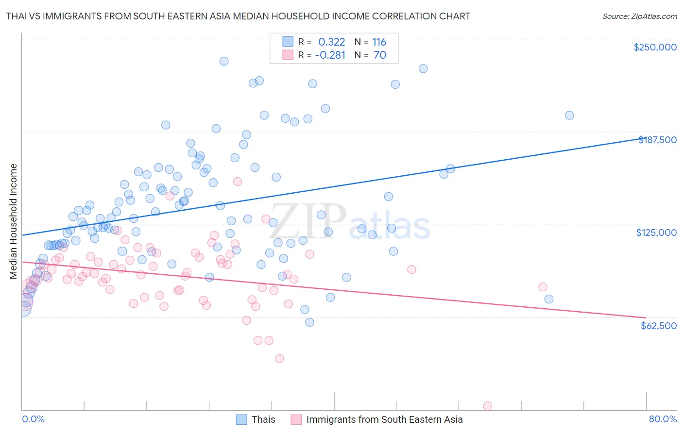 Thai vs Immigrants from South Eastern Asia Median Household Income