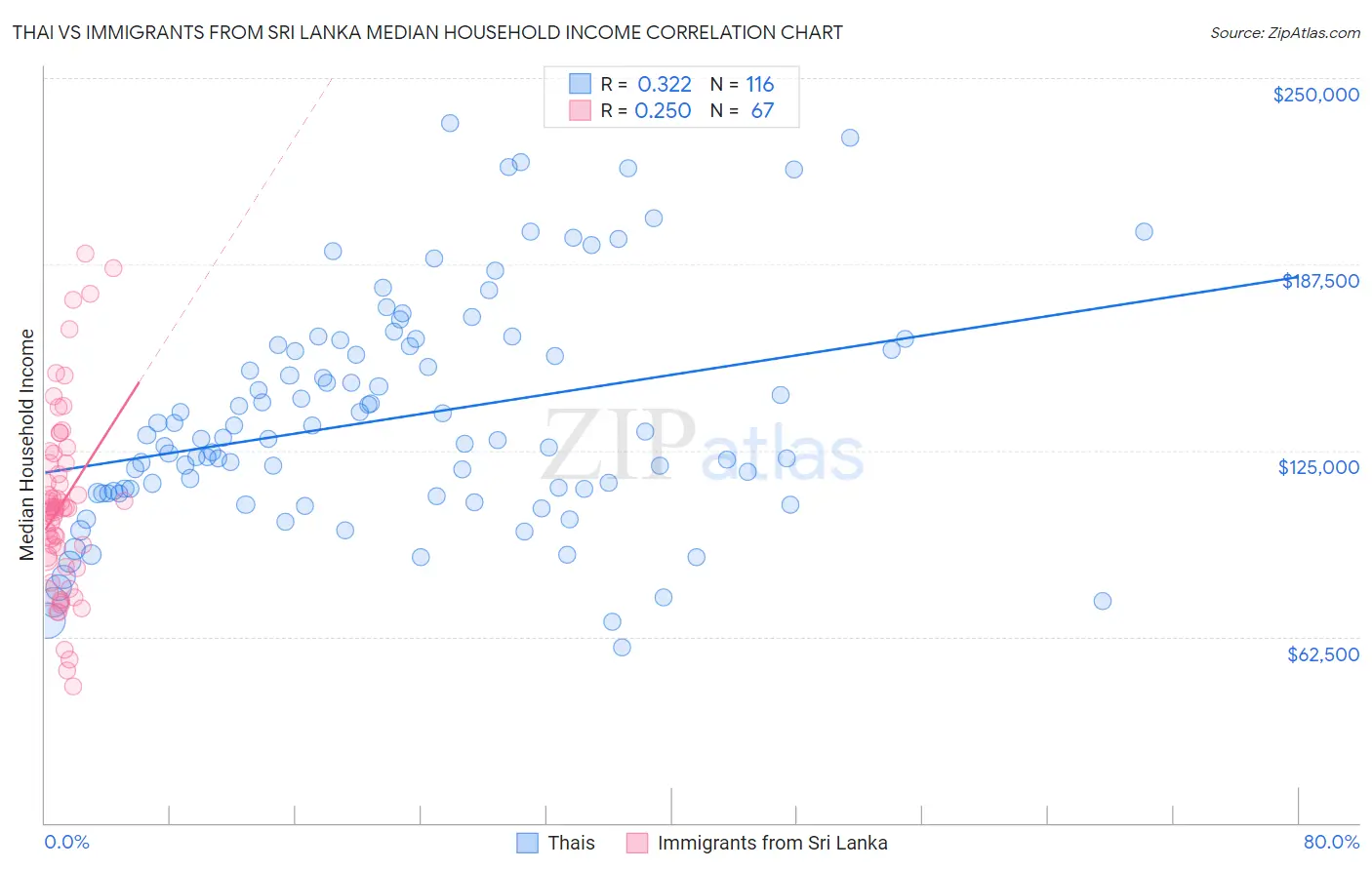 Thai vs Immigrants from Sri Lanka Median Household Income