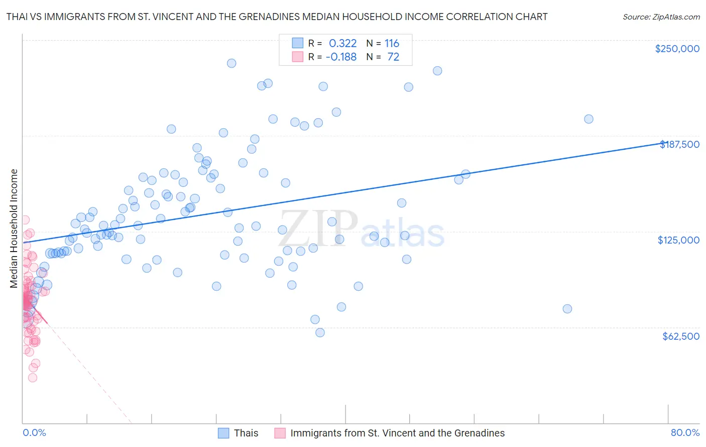 Thai vs Immigrants from St. Vincent and the Grenadines Median Household Income