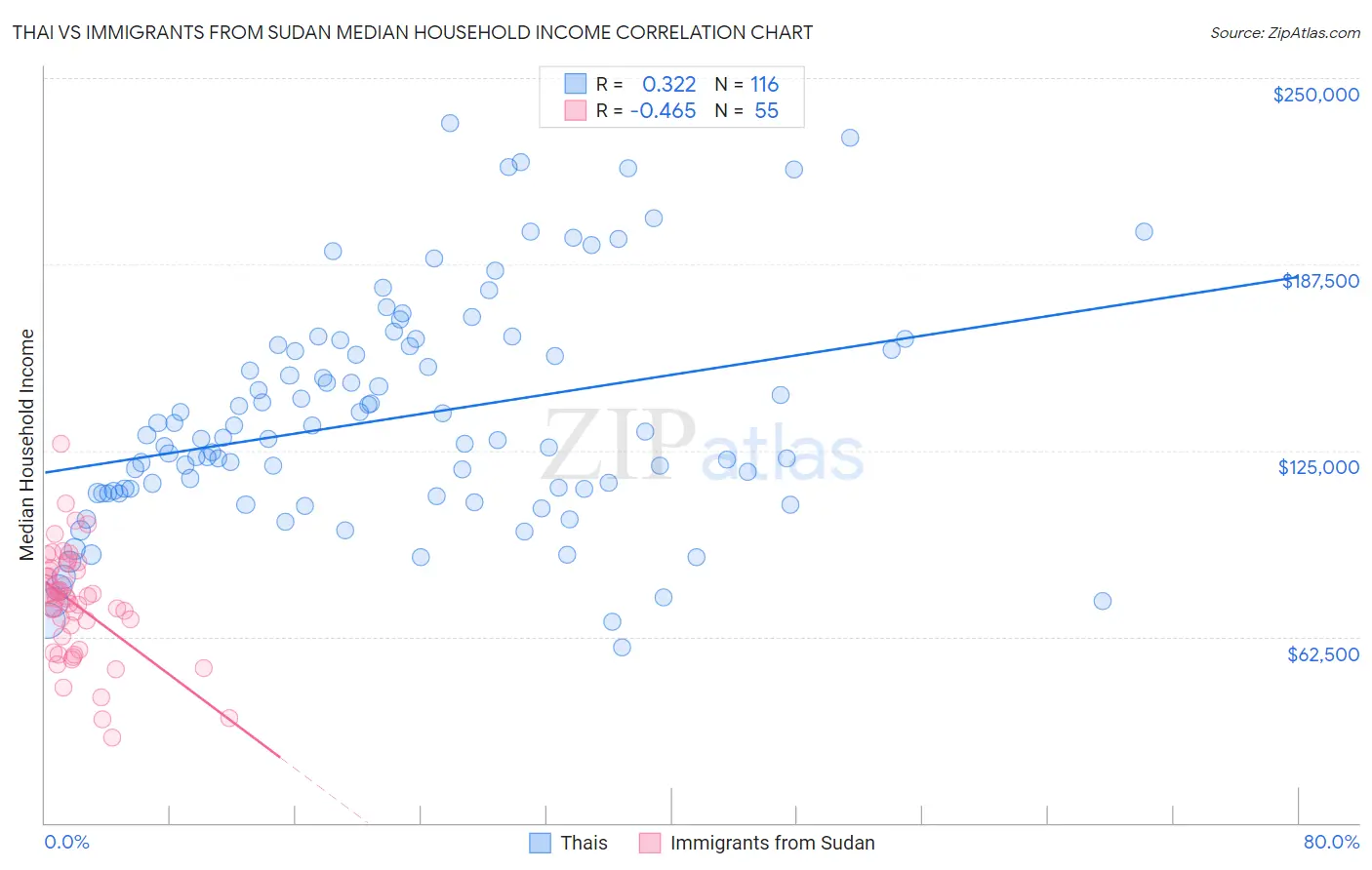 Thai vs Immigrants from Sudan Median Household Income