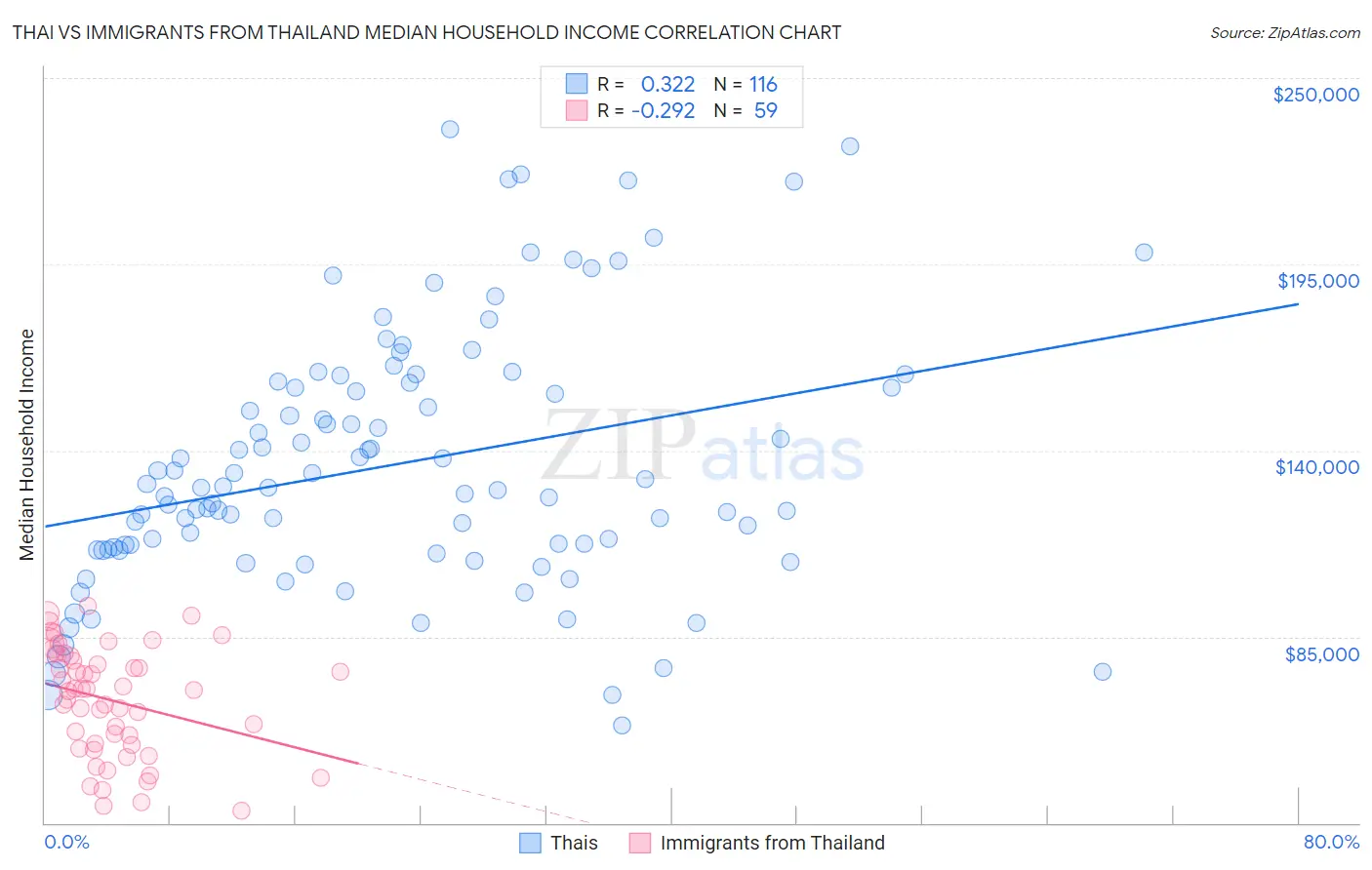 Thai vs Immigrants from Thailand Median Household Income