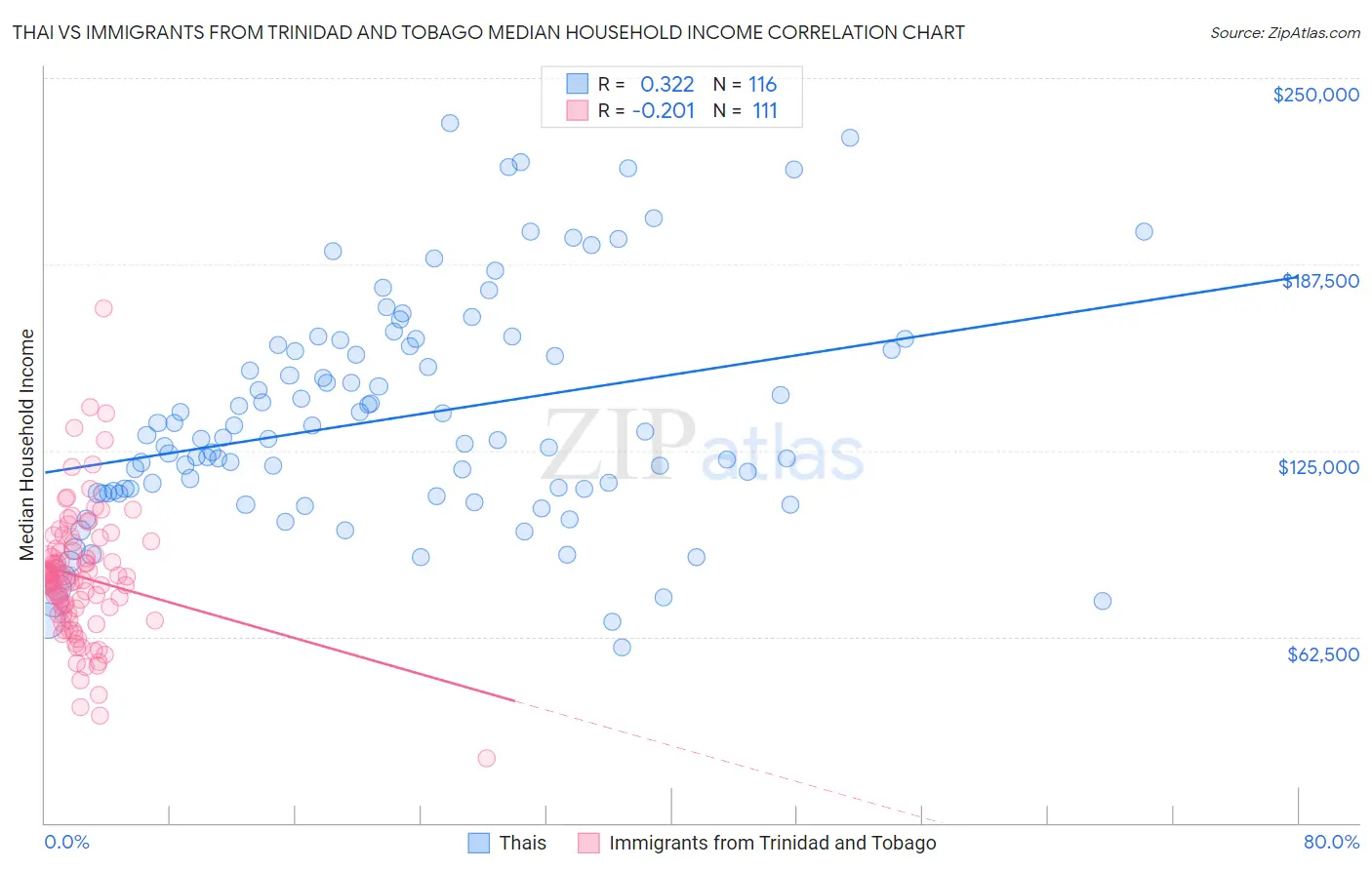 Thai vs Immigrants from Trinidad and Tobago Median Household Income
