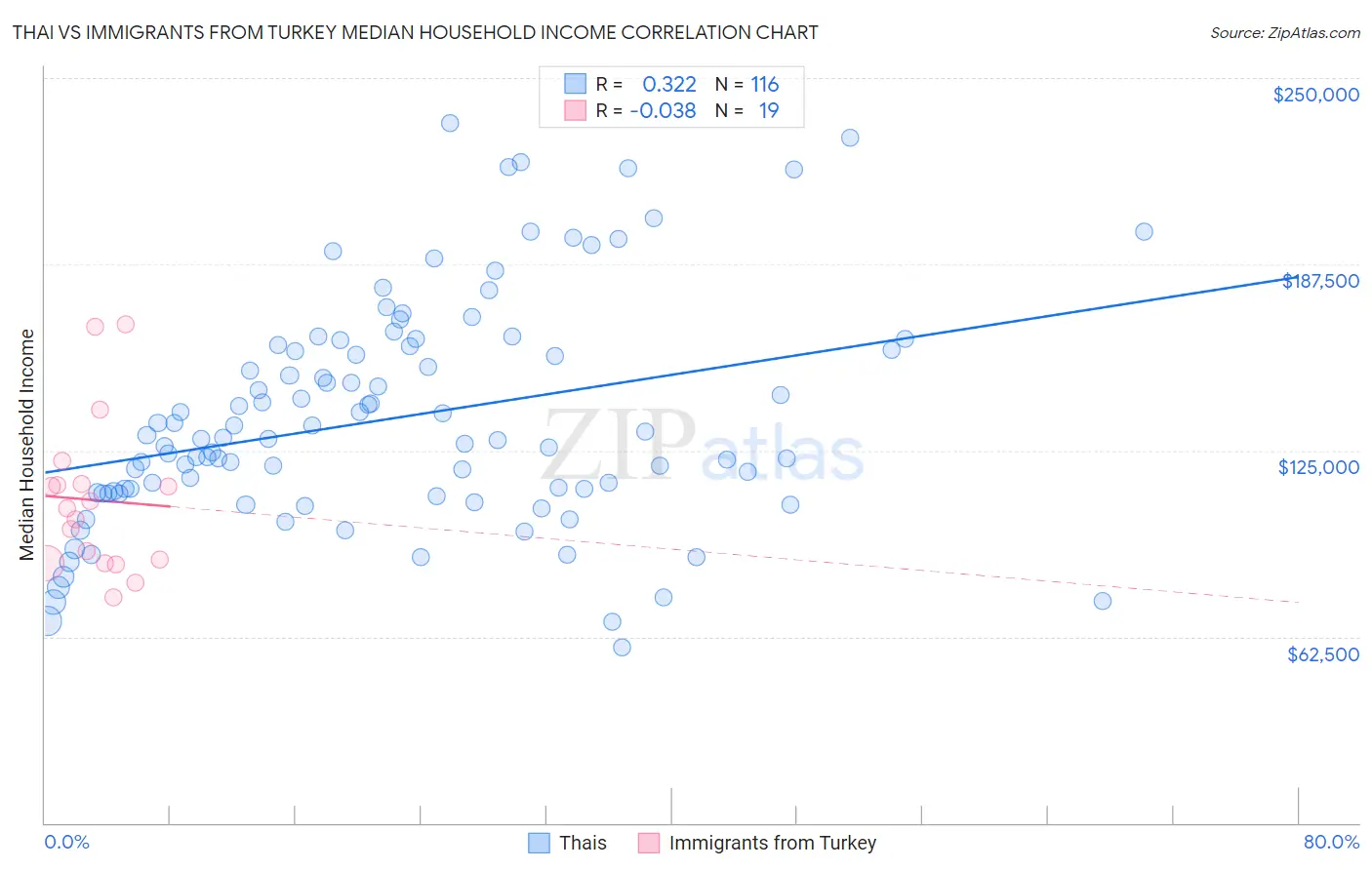 Thai vs Immigrants from Turkey Median Household Income