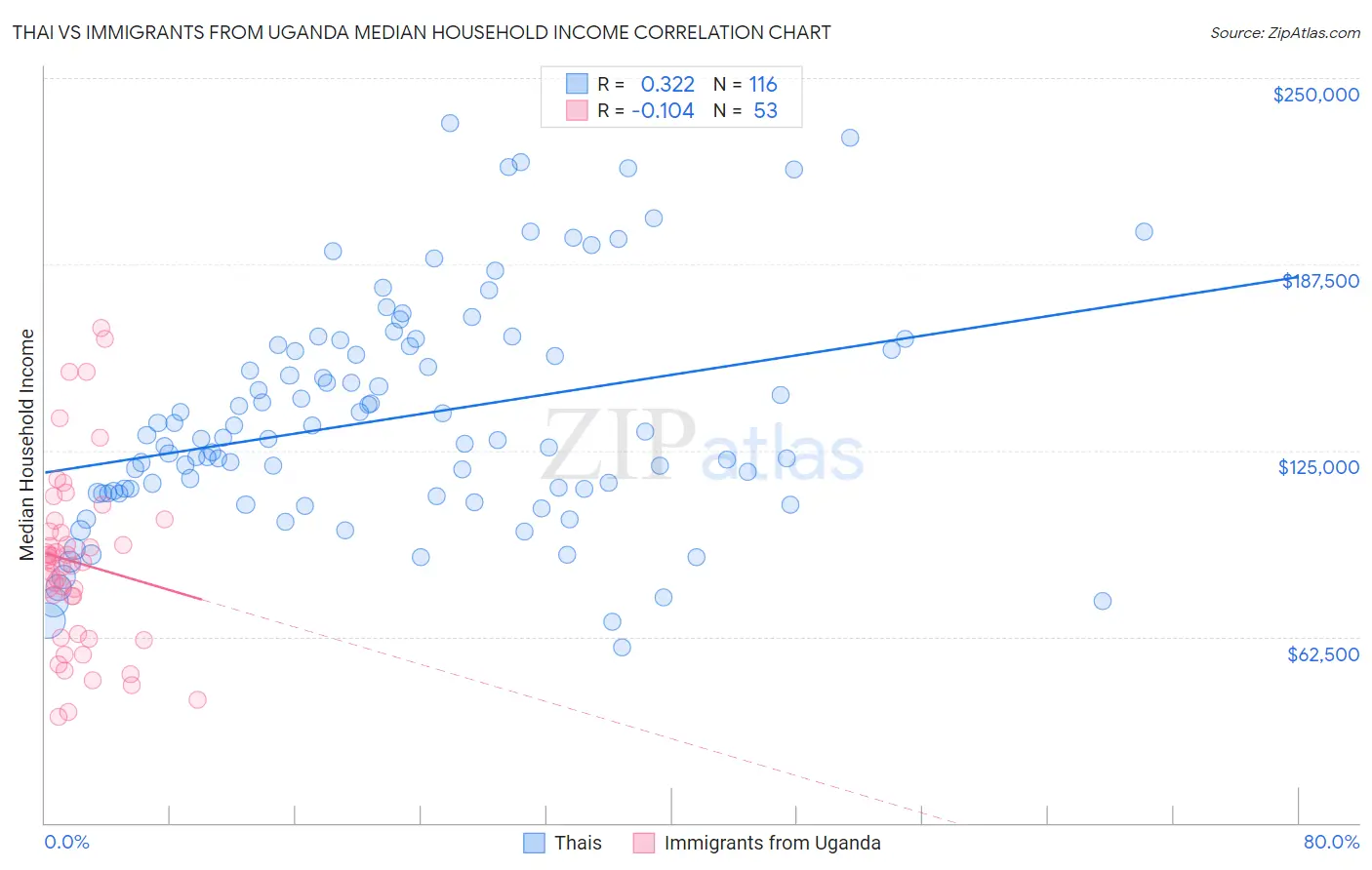 Thai vs Immigrants from Uganda Median Household Income