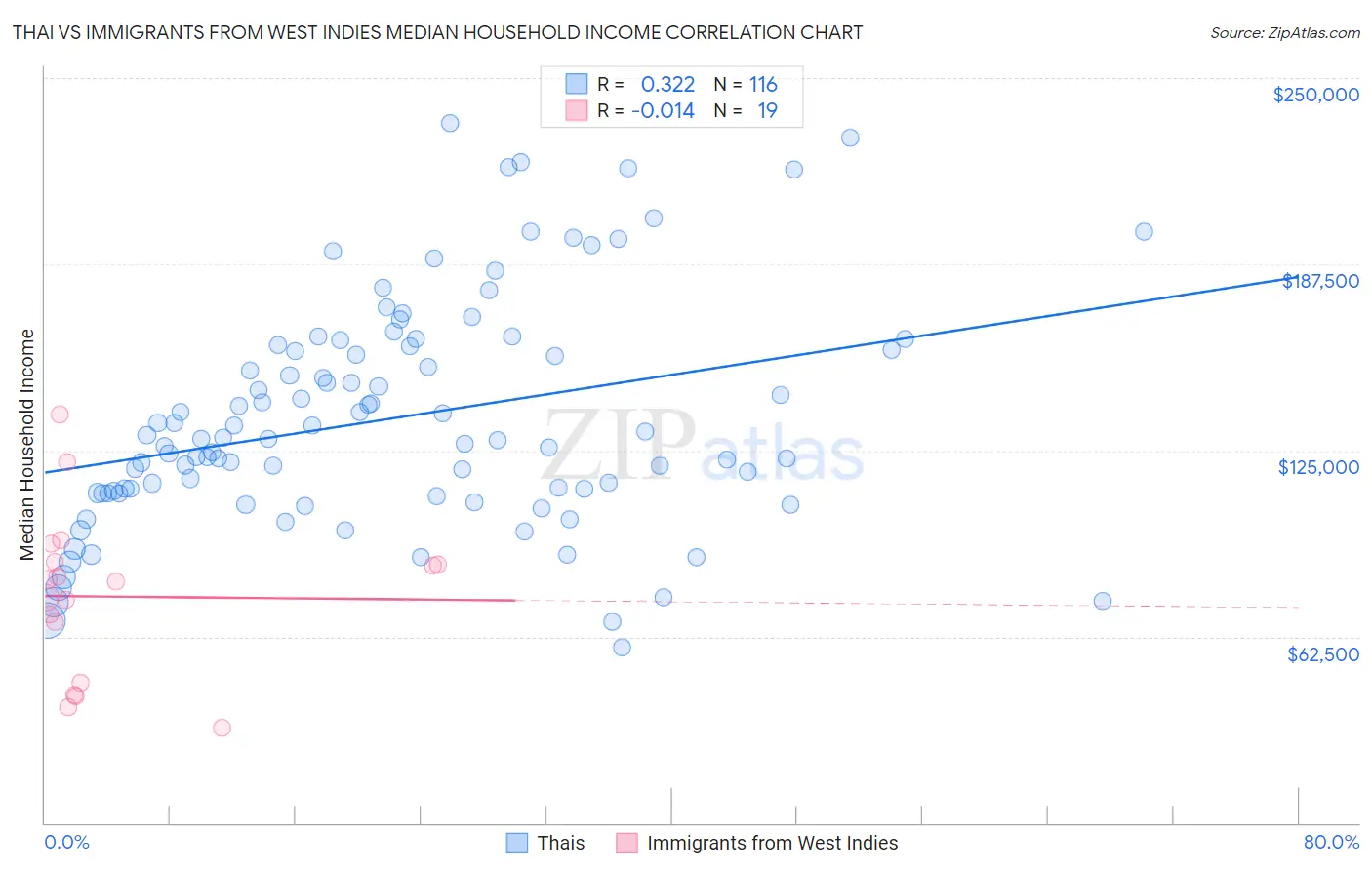 Thai vs Immigrants from West Indies Median Household Income