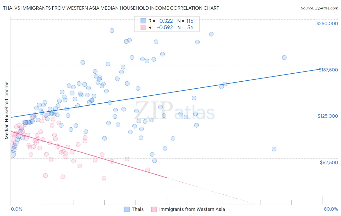 Thai vs Immigrants from Western Asia Median Household Income