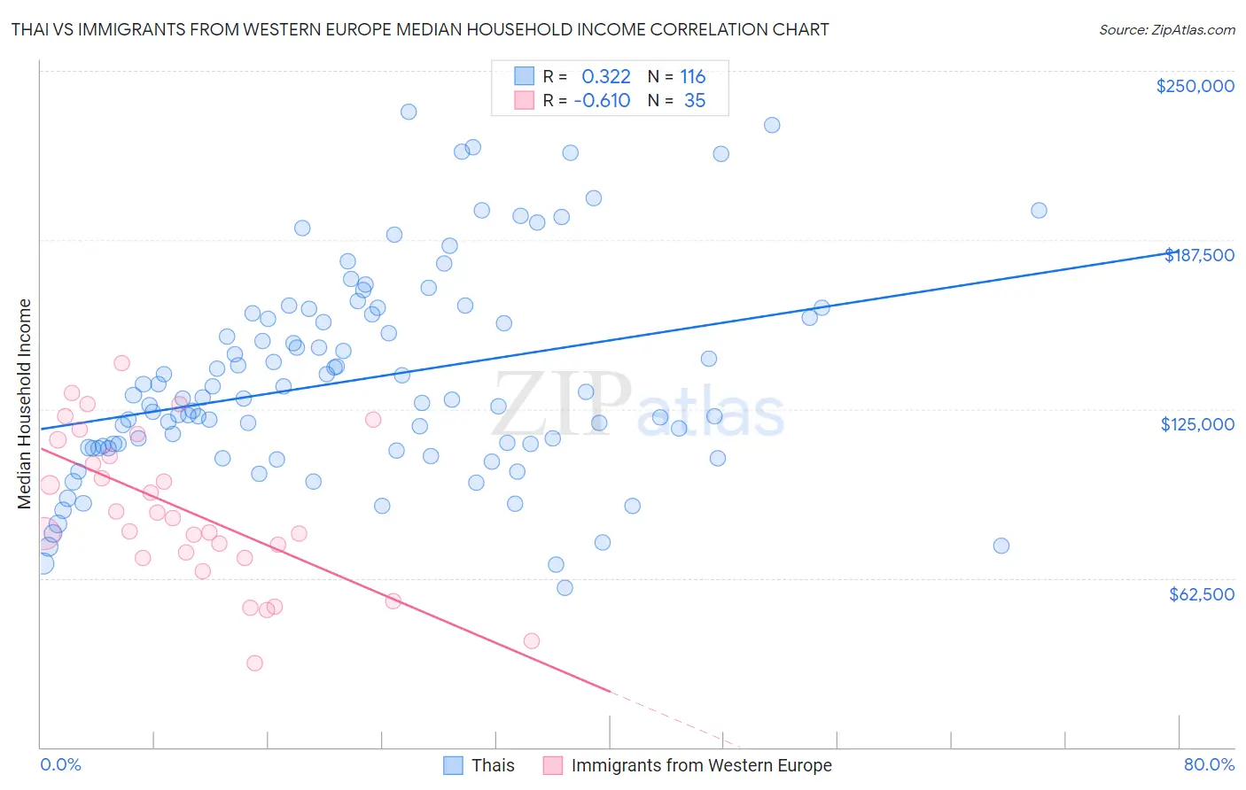 Thai vs Immigrants from Western Europe Median Household Income