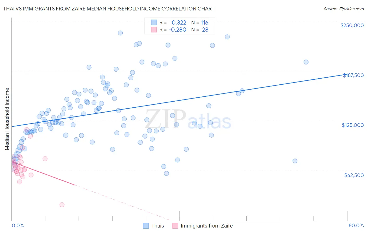 Thai vs Immigrants from Zaire Median Household Income