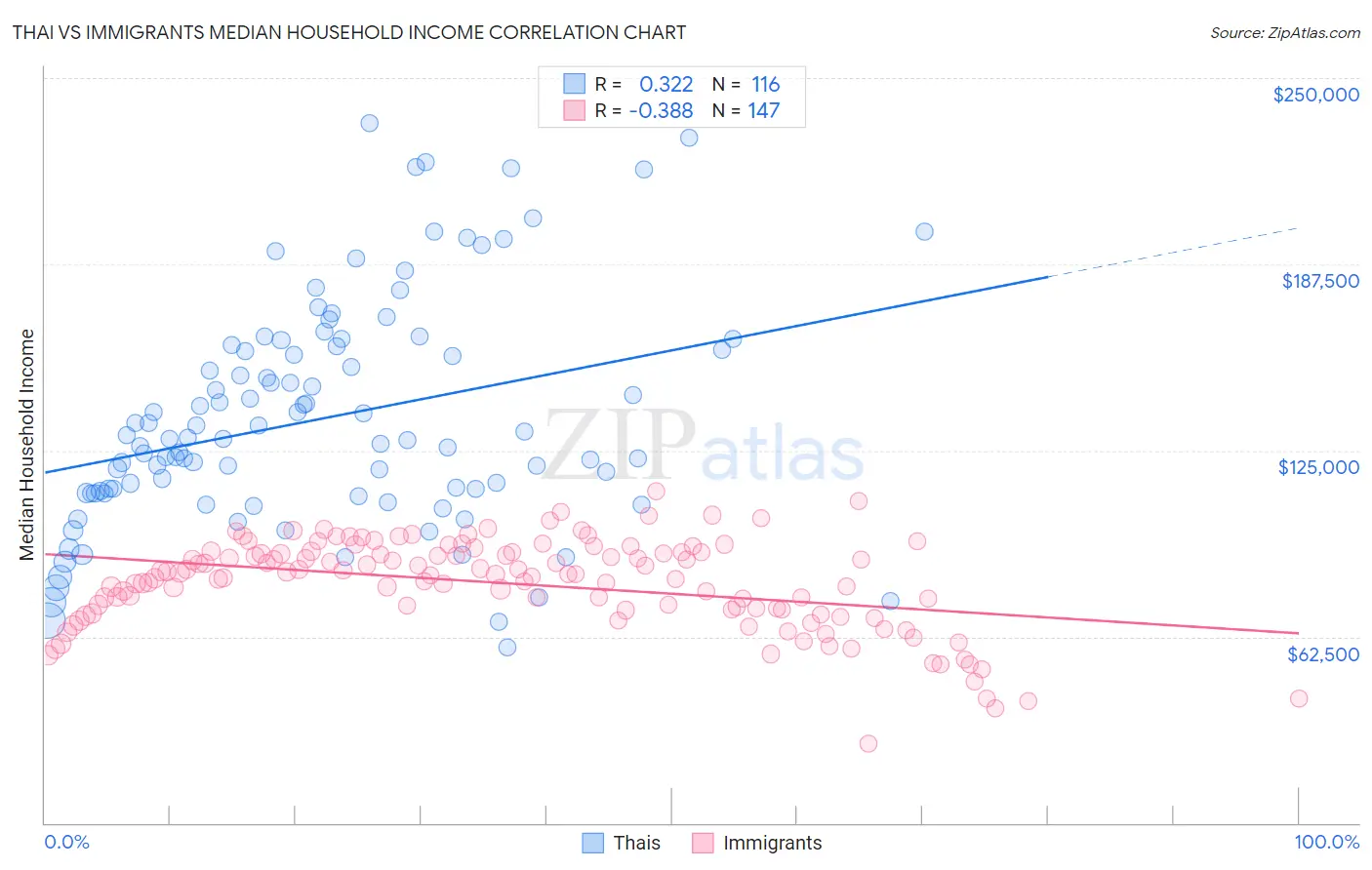 Thai vs Immigrants Median Household Income