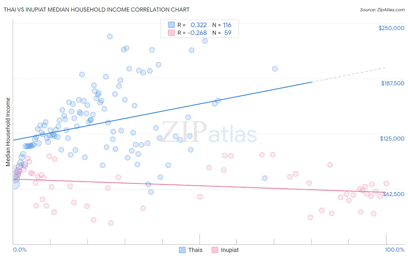 Thai vs Inupiat Median Household Income